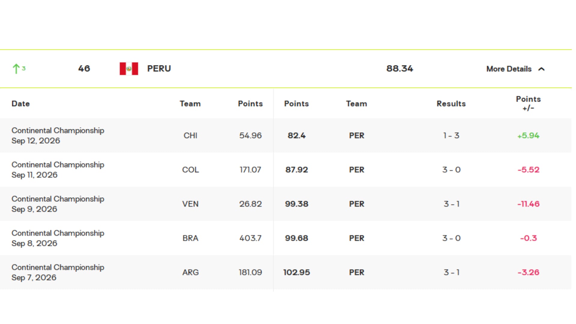 Perú se ubica en el puesto 46° del ranking mundial de vóley. Crédito: FIVB