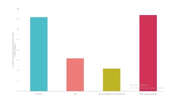 Las tres categorías de productos