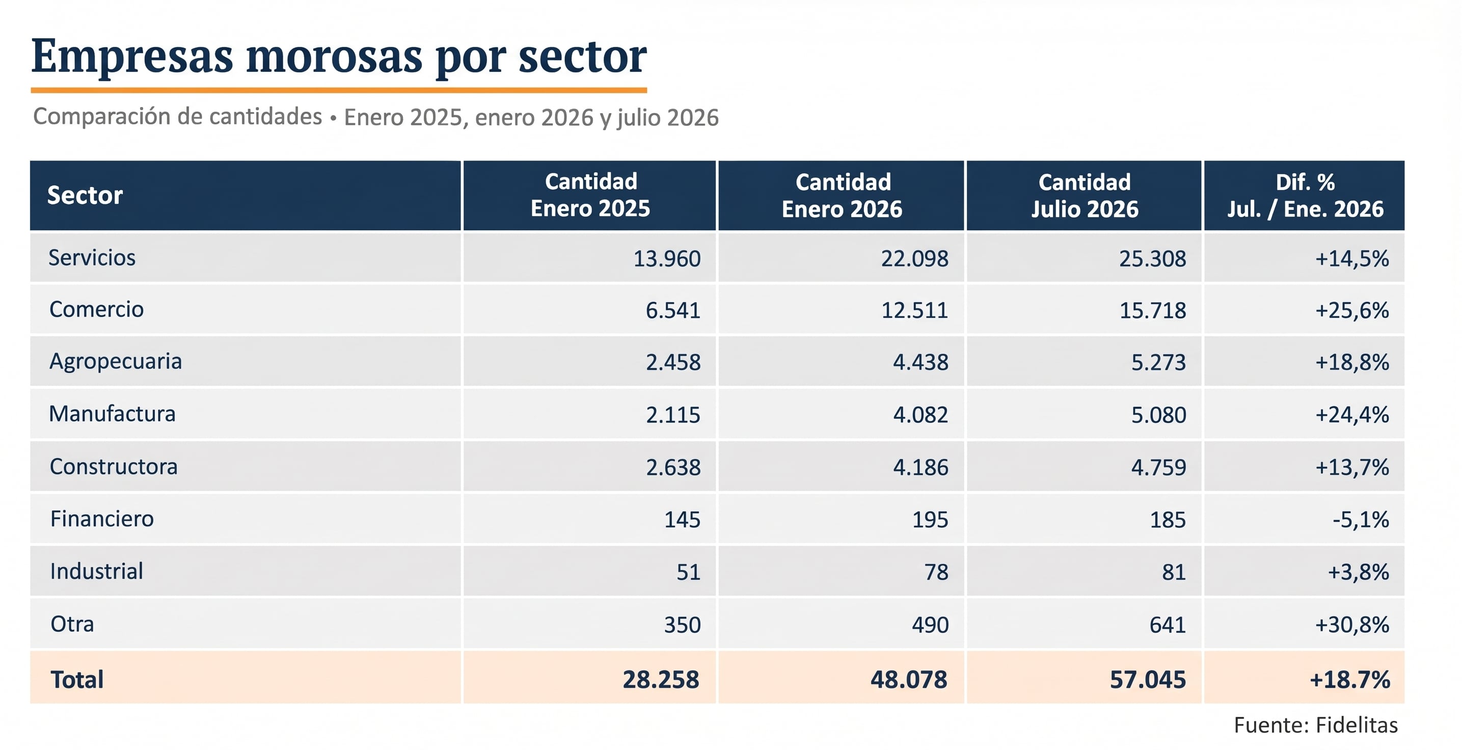Un informe de Fidelitas indica que el total de empresas morosas alcanzó las 57.045 en julio de 2026, con un aumento del 18,7 % respecto de enero del mismo año.