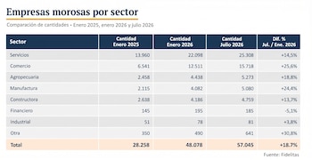 Tabla con datos de empresas morosas por sector en tres periodos entre 2025 y 2026, atribuida a Fidelitas