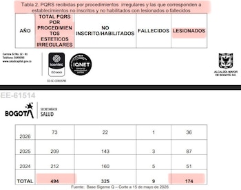 Entre 2024 y 2026 fueron recibidas 494 quejas relacionadas con presuntas irregularidades en procedimientos estéticos. - crédito @RocioDussanPer/X