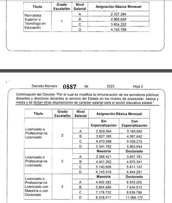 Salarios docentes según su perfil