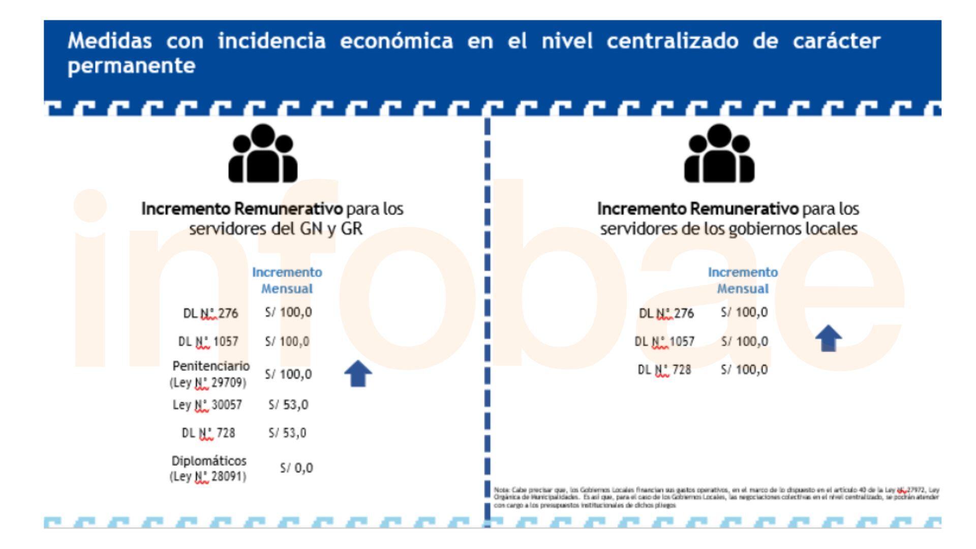 Así se detalla la medida del aumento de S/100 para salarios de los trabajadores públicos. - Crédito Captura del MEF/Cortesía