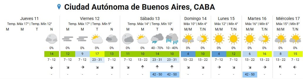 El domingo y el lunes serán los días más fríos en Buenos Aires, con mínimas de 4 °C y máximas de entre 10 °C y 12 °C, según el SMN