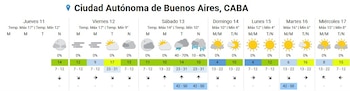 El domingo y el lunes serán los días más fríos en Buenos Aires, con mínimas de 4 °C y máximas de entre 10 °C y 12 °C, según el SMN