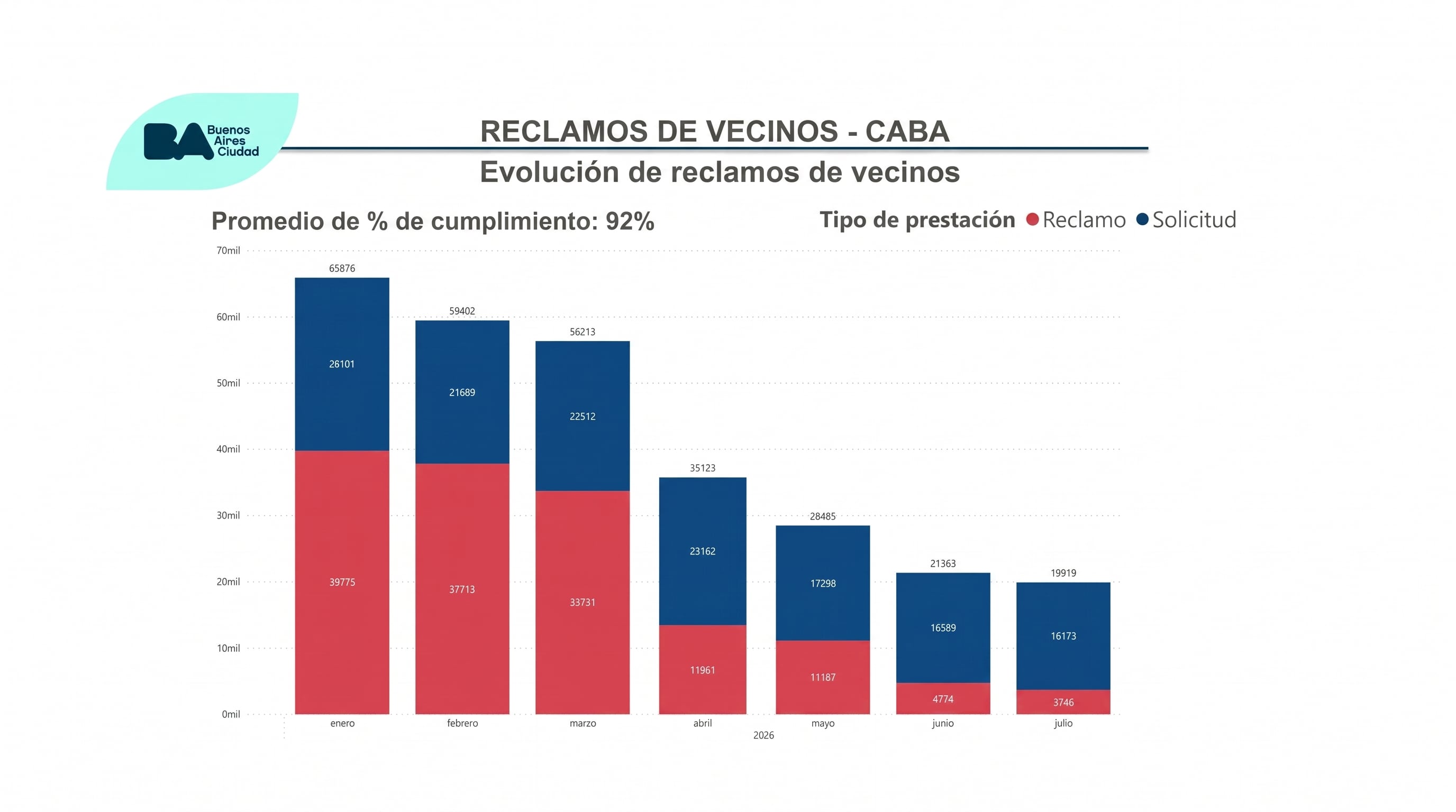 Un gráfico del Gobierno de la Ciudad de Buenos Aires presenta la evolución de reclamos y solicitudes entre enero y julio con un noventa y dos por ciento de cumplimiento promedio. (Imagen Ilustrativa Infobae)