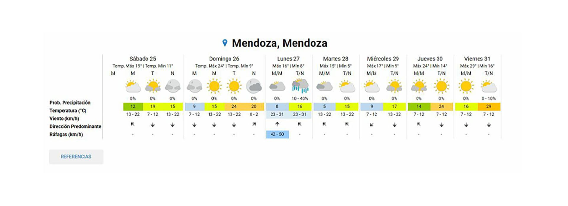 El pronóstico del tiempo en Mendoza, según el SMN.