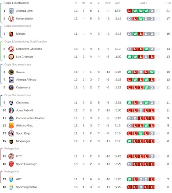 La tabla de posiciones de visitantes de la Liga 1 2026 que coloca a Sporting Cristal en el último puesto.