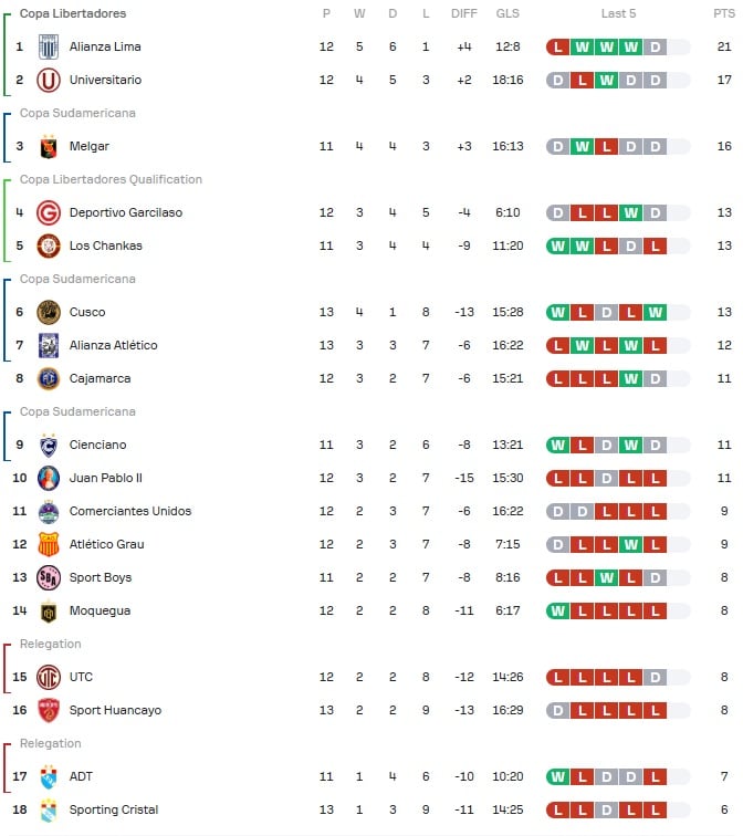 La tabla de posiciones de visitantes de la Liga 1 2026 que coloca a Sporting Cristal en el último puesto.
