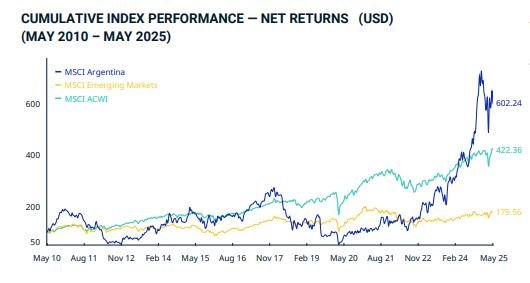 Desempeño de las acciones argentinas según MSCI a partir del 2010