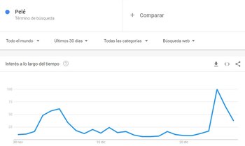 La herramienta de Google Trends