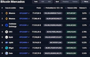 Así se mueve el mercado del Bitcoin en las últimas 24 horas. (Binance)