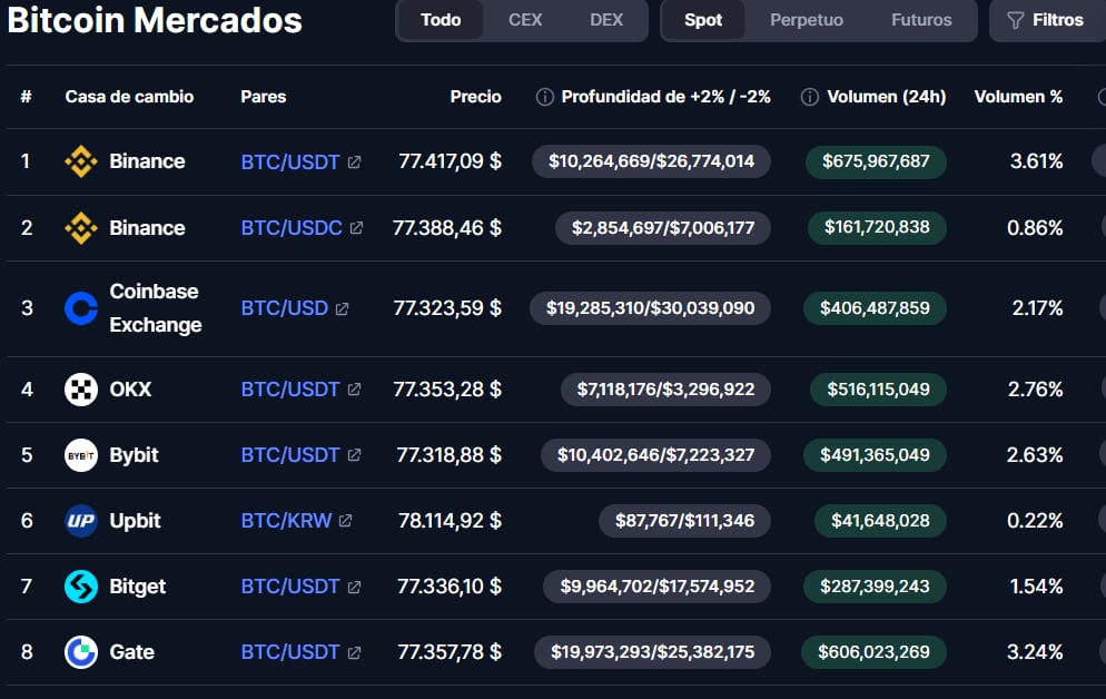 Así se mueve el mercado del Bitcoin en las últimas 24 horas. (Binance)