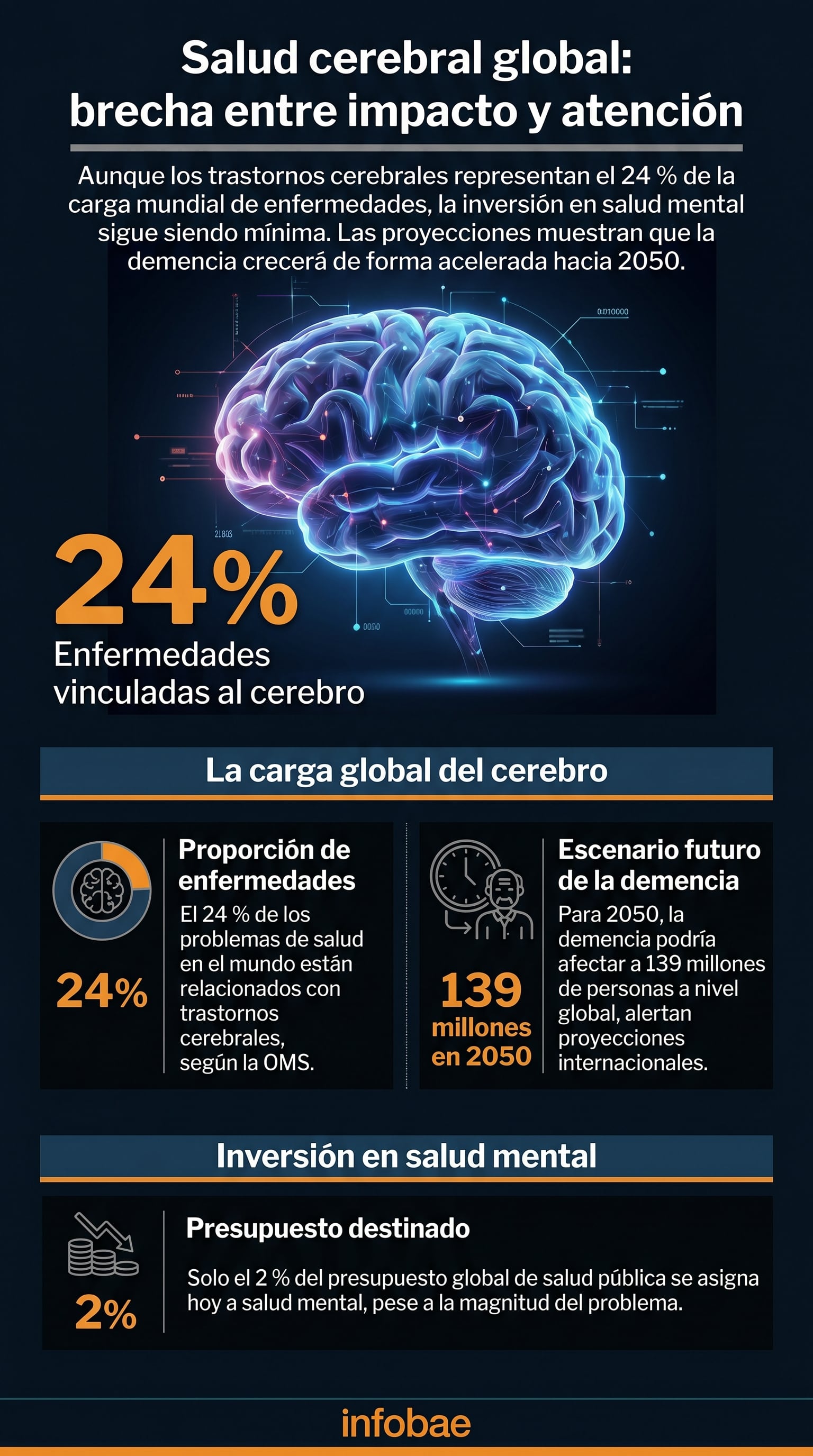 Este informe digital ilustra la creciente carga de enfermedades cerebrales, que representa el 24% de los problemas de salud mundiales, mientras que solo el 2% del presupuesto de salud pública se destina a salud mental. (Imagen Ilustrativa Infobae)