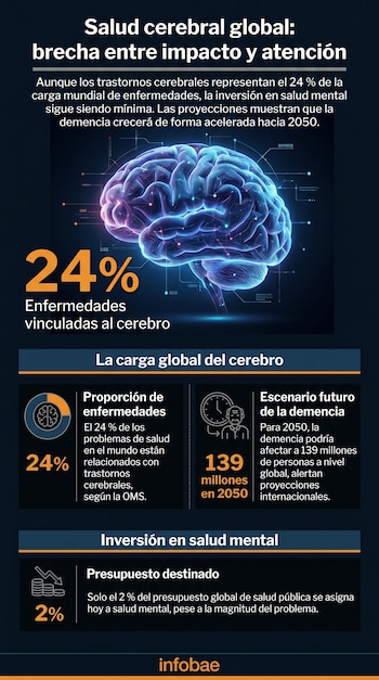 Infografía digital en tonos azules y naranjas. Se ve un cerebro brillante con conexiones, gráficos y texto que detalla estadísticas de salud cerebral global.