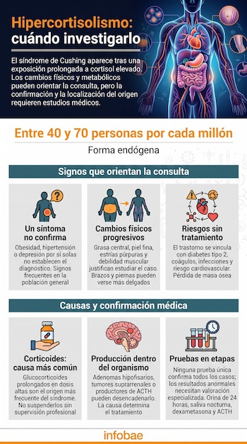 Infografía con una figura del cuerpo humano y seis recuadros ilustrados con texto sobre el hipercortisolismo.