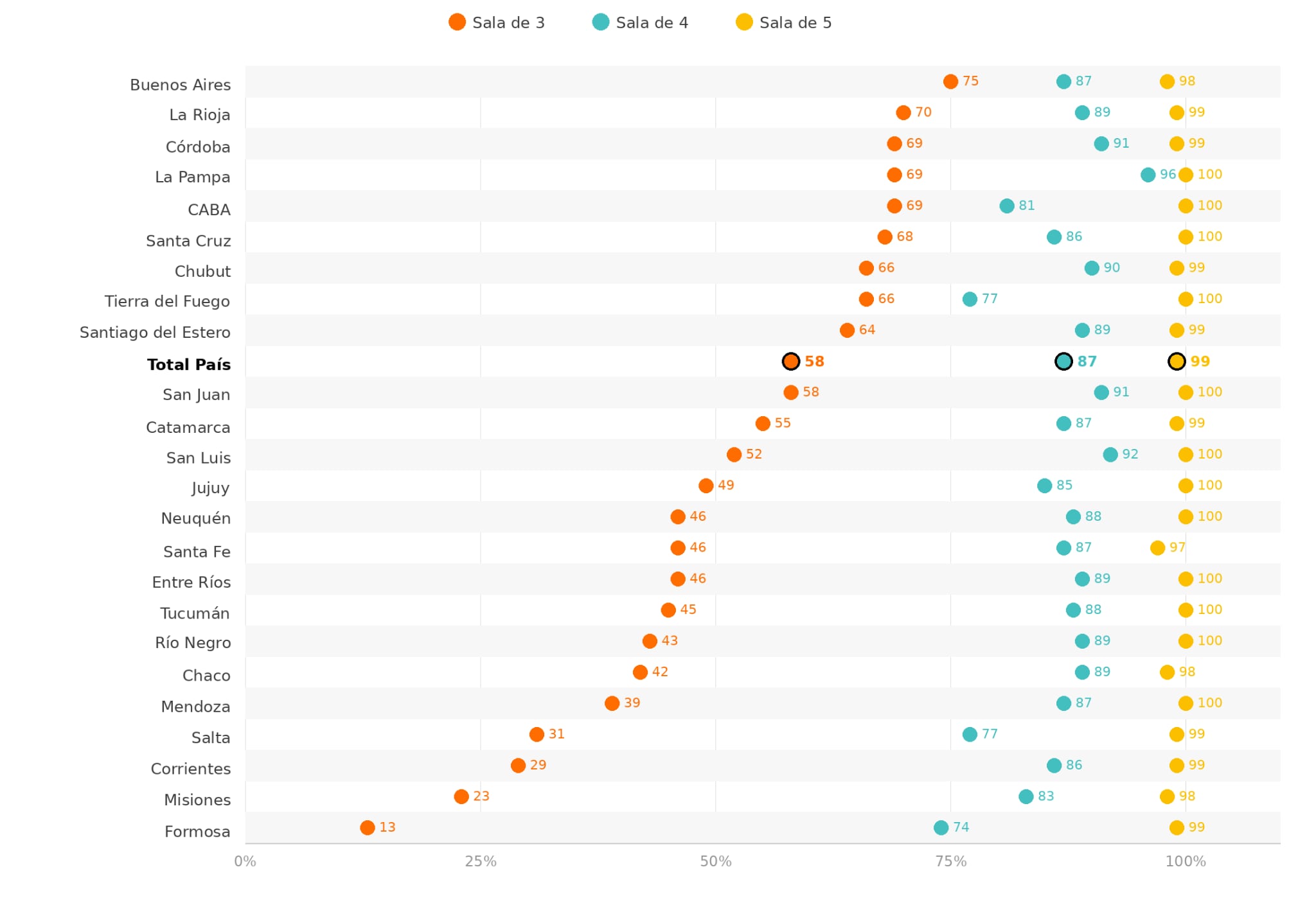 Tasa neta de escolarización en el nivel inicial, por provincia y sala, en 2025. Fuente: Argentinos por la Educación