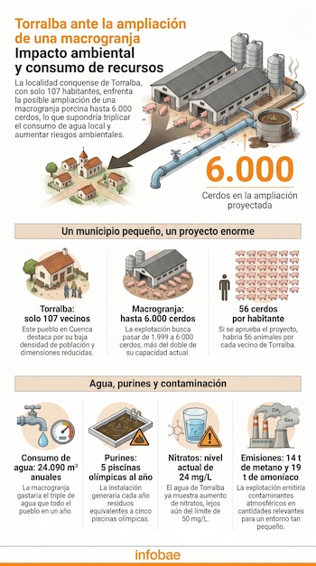 Infografía ilustrada que muestra una macrogranja porcina, un pueblo y gráficos sobre consumo de agua, purines, nitratos y emisiones de gases.