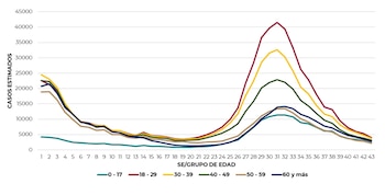 Distribución de los casos estimados por grupos de edad y semana epidemiológica del 2021 al 13 de noviembre (Foto: SSa)