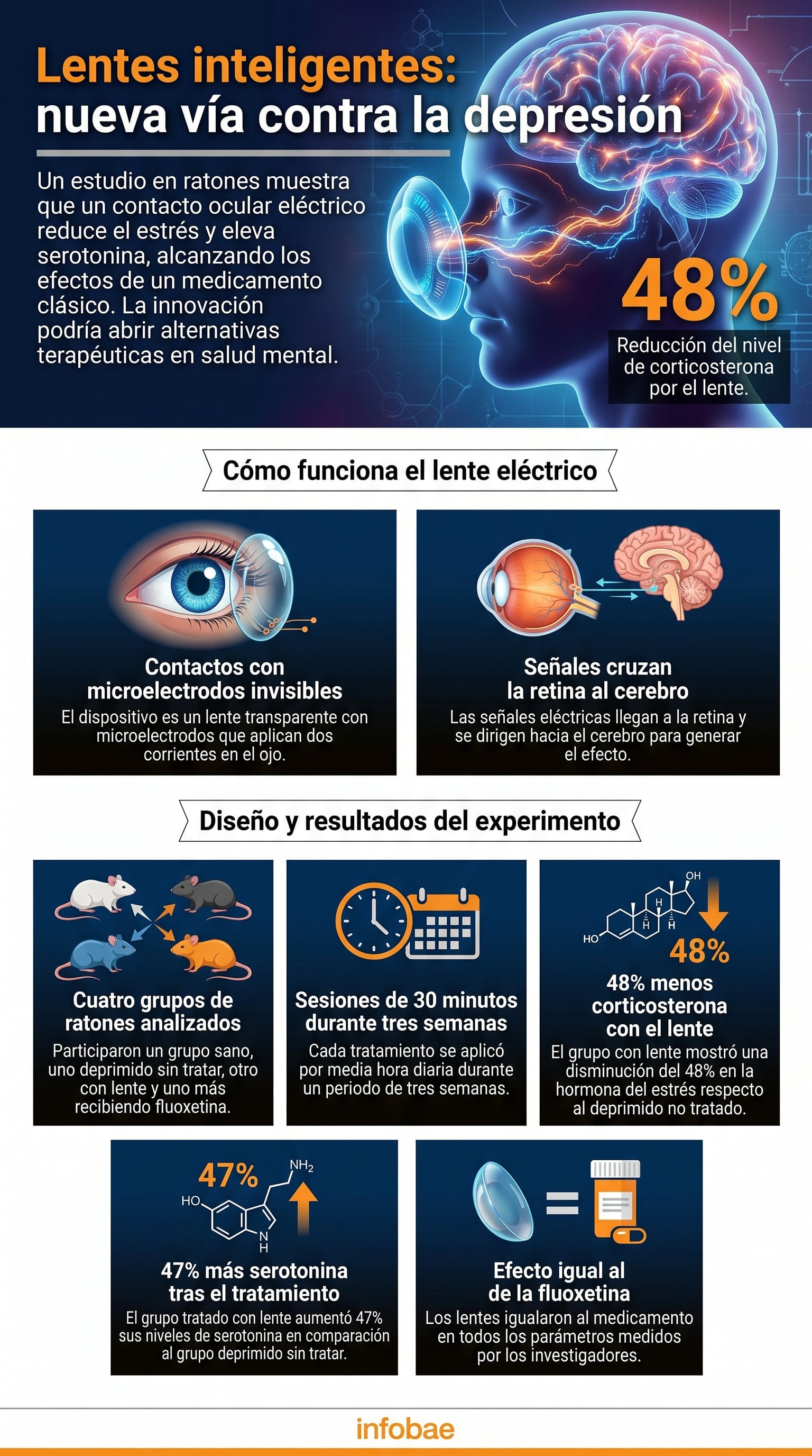 Un estudio en ratones revela que lentes de contacto eléctricos reducen el estrés y aumentan la serotonina, igualando el efecto de la fluoxetina en el tratamiento de la depresión. (Imagen Ilustrativa Infobae)
