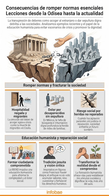 Infografía con un Partenón y una ciudad moderna sobre tierra agrietada, unidos por cadenas rotas; seis recuadros con iconos sobre consecuencias y soluciones.