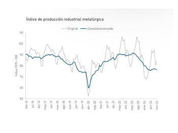 Indice de producción industrial metalúrgica (Adimra)