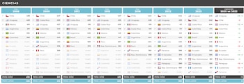 Puntaje en las pruebas PISA y posición relativa. Ciencias. Países participantes de la región. Años 2006, 2009, 2012, 2015, 2018, 2022 y 2025. - crédito argentinosporlaeducacion.org