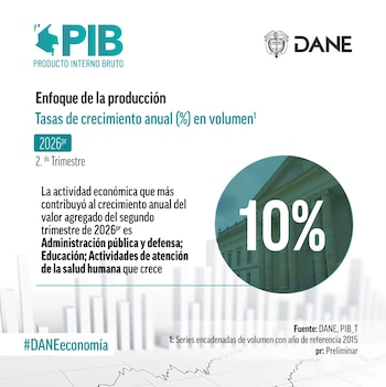 La administración pública, la educación y la salud fueron el principal motor del PIB de Colombia con un alza de 10,0% y un aporte de 1,7 puntos porcentuales - crédito Dane