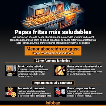 Diagrama ilustrativo de una línea de producción industrial de papas fritas, mostrando un horno de microondas, una freidora y papas doradas sobre una cinta transportadora.