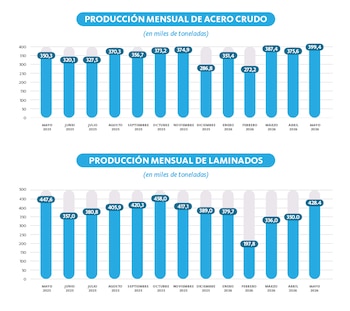 Dos gráficos de barras muestran la producción mensual de acero crudo y laminados en miles de toneladas. Cada gráfico tiene doce barras con valores numéricos
