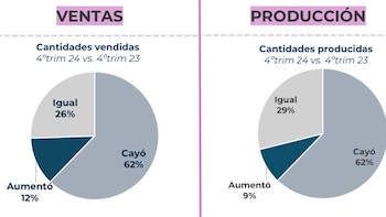 Ventas y producción de la