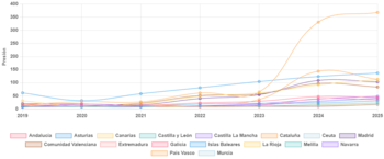 Presión por comunidades autónomas. (Fuente: