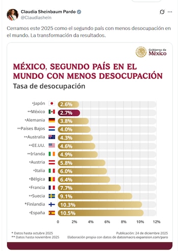 Sheinbaum afirma que México es