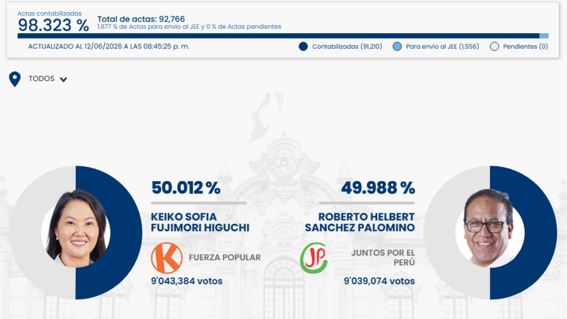 ONPE anuncia conteo al 100% de actas nacionales y del extranjero. (Foto: ONPE)