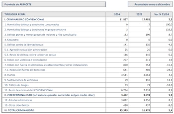 Crecimiento de delitos en Albacete entre 2024 y 2025 (Ministerio del Interior)