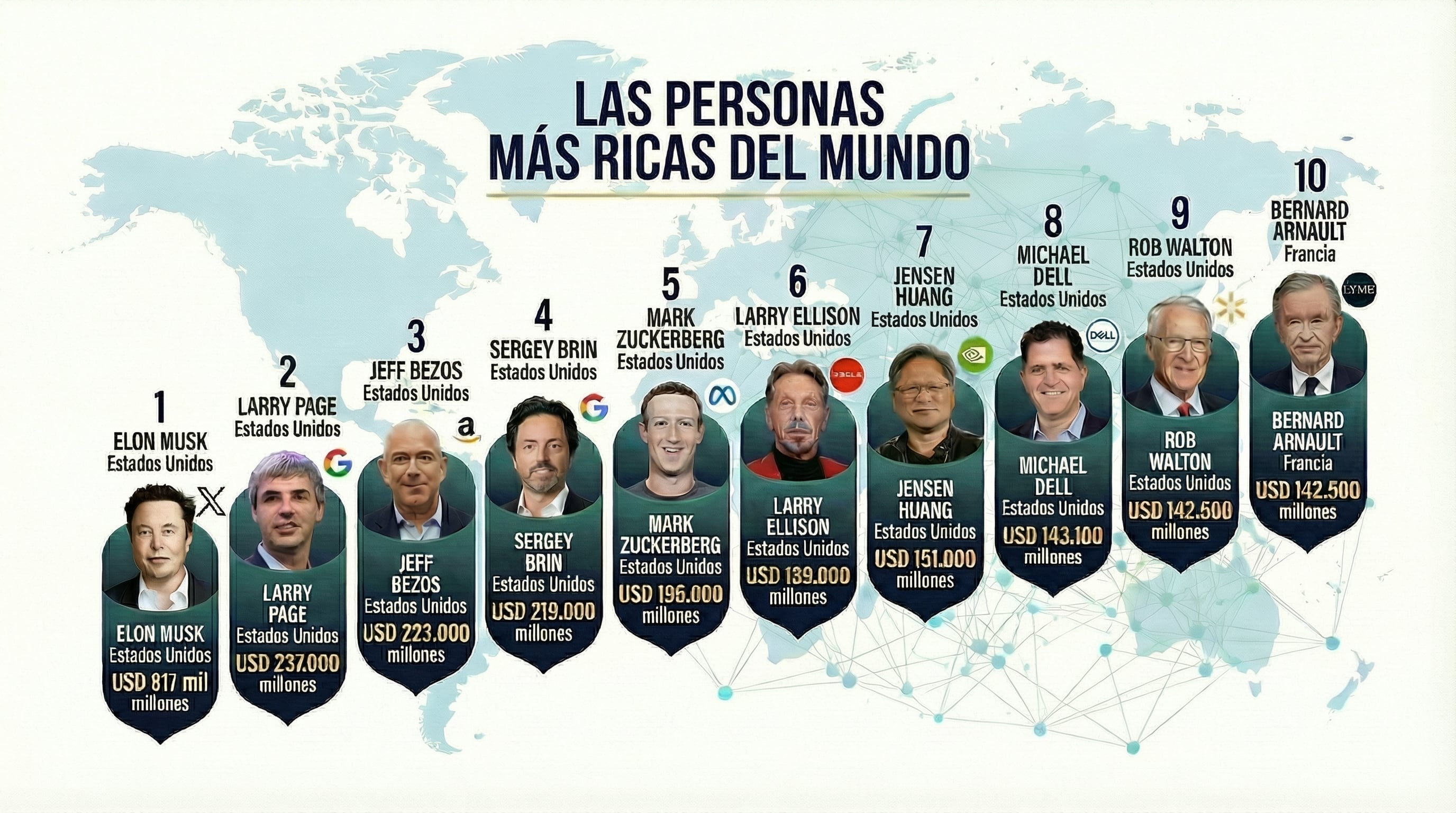El ranking de multimillonarios reflejó el impacto del contexto bélico y la caída de los índices bursátiles internacionales como el Dow Jones y el Nasdaq (Imagen Ilustrativa Infobae)