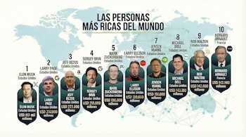 Infografía con un mapa mundial de fondo que muestra los retratos y datos de las diez personas más ricas, incluyendo Elon Musk y Bernard Arnault.