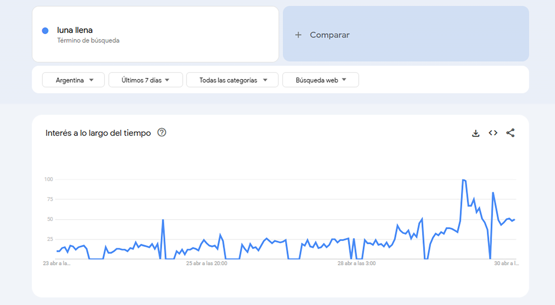 El gráfico de Google Trends muestra el interés de búsqueda por