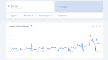 Captura de pantalla de Google Trends mostrando un gráfico de líneas con el interés de búsqueda por 'luna llena' en Argentina del 23 al 30 de abril