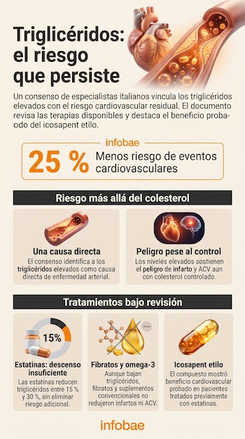 Infografía con textos explicativos, ilustraciones de un corazón humano, una arteria con lípidos, frascos medicinales y cápsulas.