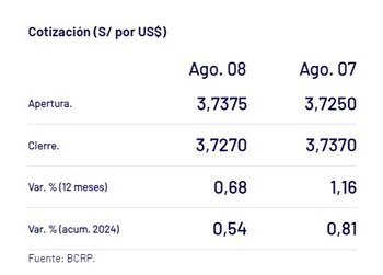 Así cerró el dólar HOY.