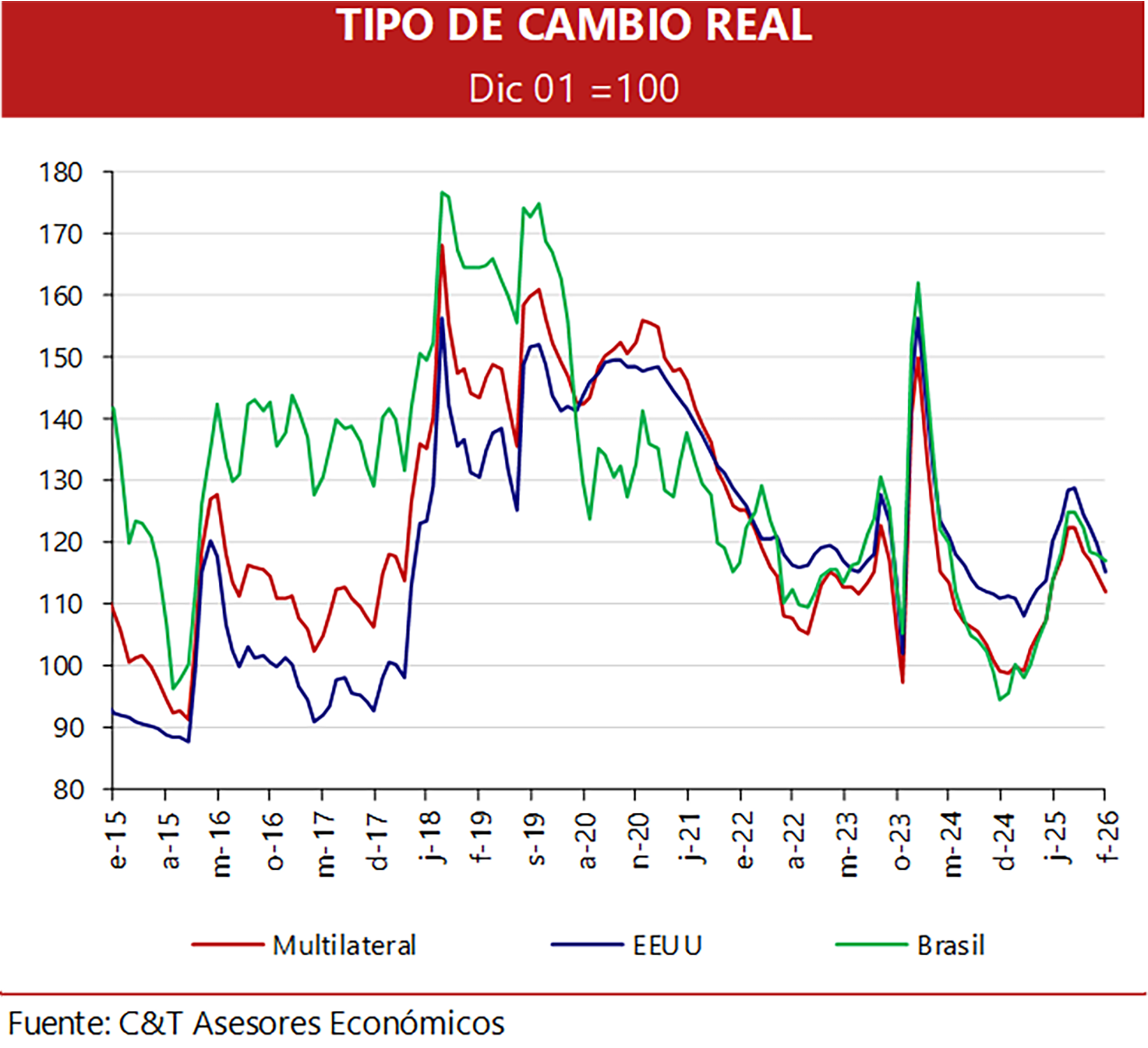El gráfico ilustra la evolución del tipo de cambio real multilateral, de EE. UU. y Brasil desde 2015 a 2026, utilizando diciembre de 2001 como base 100, según C&T Asesores Económicos