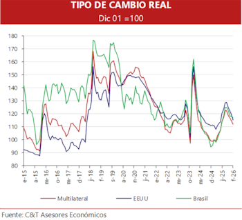 El gráfico ilustra la evolución