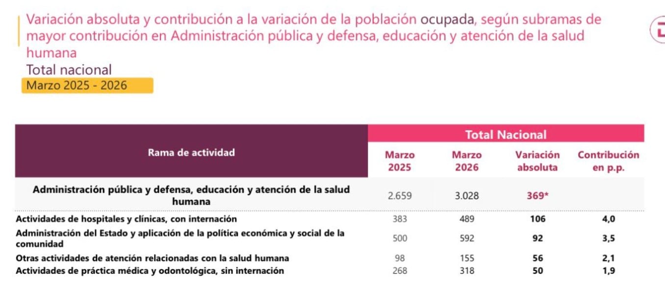 Datos del Dane citados por el Gobierno indican la creación de 369.000 empleos en sectores como salud, educación y administración pública entre marzo de 2025 y marzo de 2026 - crédito Dane