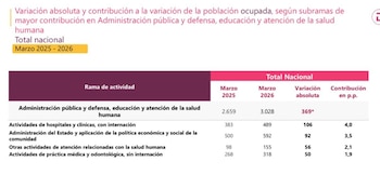 Datos del DANE citados por el Gobierno indican la creación de 369.000 empleos en sectores como salud, educación y administración pública entre marzo de 2025 y marzo de 2026 - crédito Dane