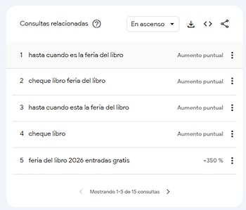 Captura de pantalla de Google Trends. Muestra una lista de cinco consultas relacionadas con la Feria del Libro, con indicadores de tendencia: 'Aumento puntual' y '+350%'