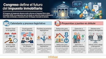 Un edificio del Congreso de Guatemala, un calendario con fechas de julio, iconos de casas, dinero, personas, una balanza y rótulos sobre impuestos.