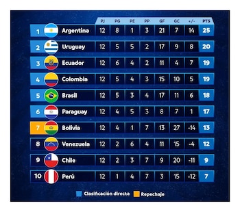 Tabla de posiciones de las