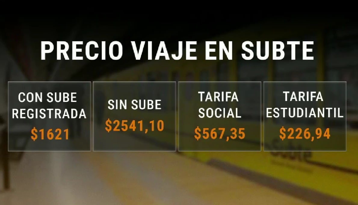El aumento del subte en Buenos Aires se aplica dentro de una política de ajustes periódicos para sostener el equilibrio financiero del servicio