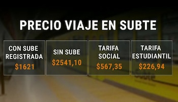 El aumento del subte en Buenos Aires se aplica dentro de una política de ajustes periódicos para sostener el equilibrio financiero del servicio